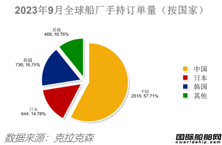 中国揽获全球四分之三订单！最新全球造船业月报出炉