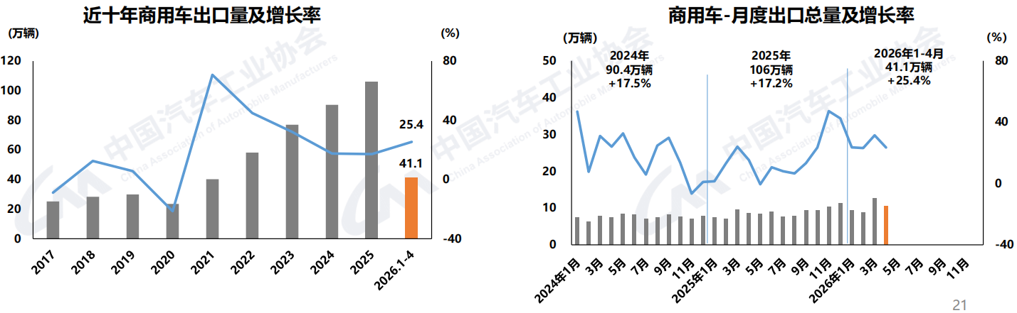 4月商用車銷40萬輛9.png