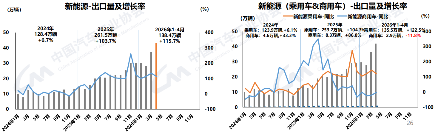 4月商用車銷40萬輛10.png