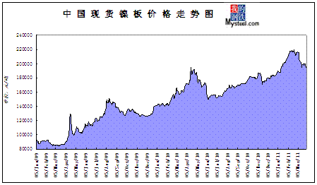 本月镍板继续延续春节以来需求不旺的局面,一方面镍板价格过高,不锈钢