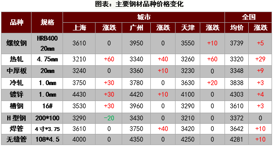 鋼價止跌微漲,鋼廠預期難言樂觀 - 中國鋼材價格網