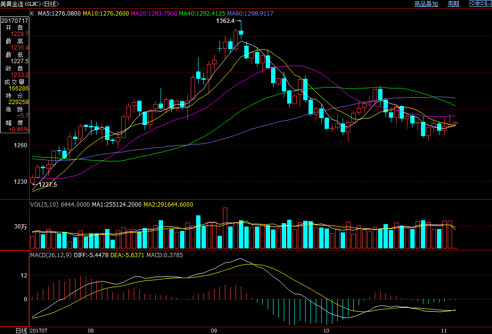 2017.7.6晚间黄金行情(2017330黄金走势分析)