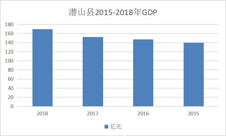 2020年安庆GDP