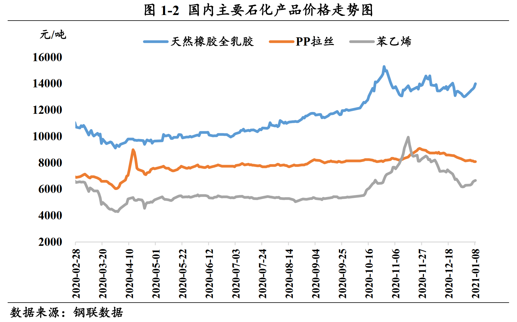 本周12月31日1月8日国内lng和天然橡胶价格上涨pp拉丝和柴油价格下跌