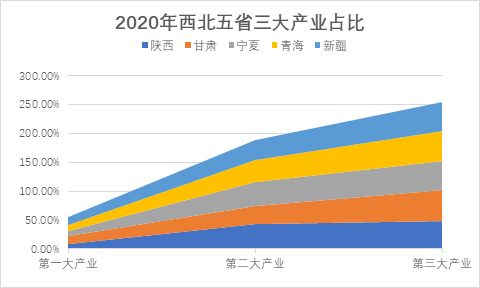 西北五省经济总量_西北五省地图全图