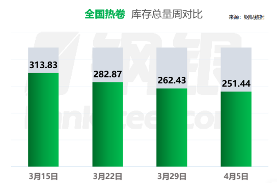 钢银丨本周全国钢市库存环比减少4.58%