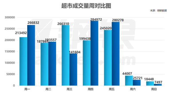 钢银丨本周全国钢市库存环比减少4.58%