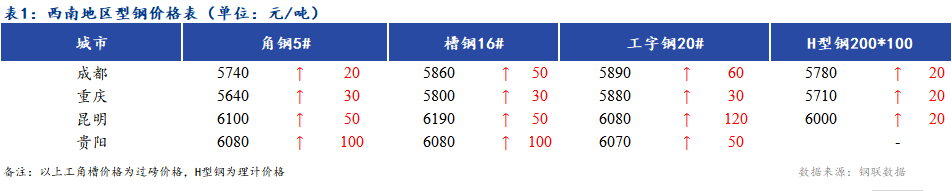 <a href='https://m.mysteel.com/' target='_blank' style='color:#3861ab'>Mysteel</a>日报：西南地区型钢价格主流上涨 市场成交一般