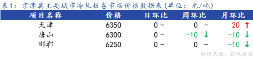 <a href='https://m.mysteel.com/' target='_blank' style='color:#3861ab'>Mysteel</a>日报：京津冀冷轧市场价格持稳运行