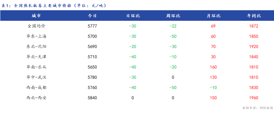 <a href='https://www.mysteel.com/' target='_blank' style='color:#3861ab'>Mysteel</a>日报：18日全国<a href='https://rezha.mysteel.com/' target='_blank' style='color:#3861ab'>热轧板卷价格</a>大幅下跌 限电对热卷需求抑制明显