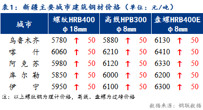 <a href='https://www.mysteel.com/' target='_blank' style='color:#3861ab'>Mysteel</a>日报：新疆建筑钢材库存持续下降 价格再度上涨