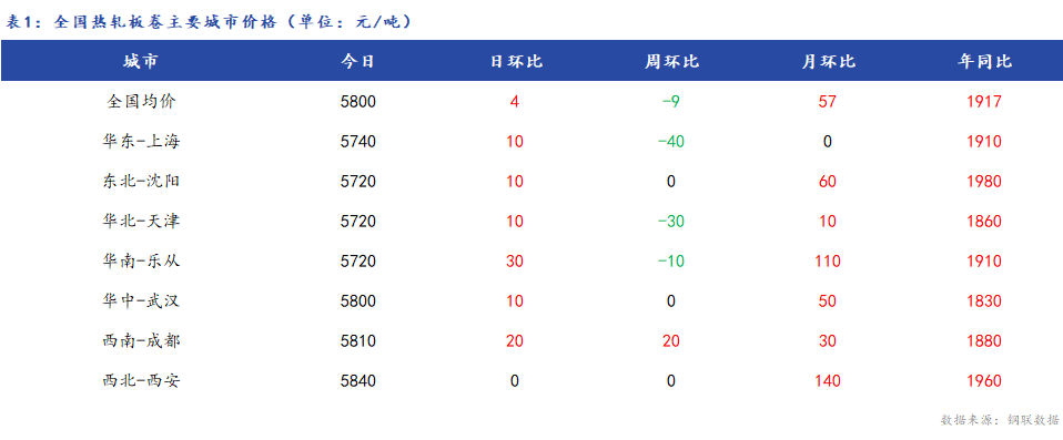 <a href='https://m.mysteel.com/' target='_blank' style='color:#3861ab'>Mysteel</a>日报：26日全国热轧板卷价格小幅上涨 节前跌价意愿不强