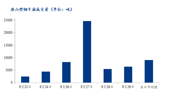 <a href='https://www.mysteel.com/' target='_blank' style='color:#3861ab'>Mysteel</a>数据：唐山调坯型钢成交量下降（9月29日10：30）