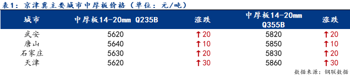 Mysteel日报：京津冀中厚板价格小幅上涨 成交一般