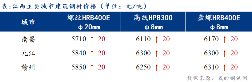 <a href='https://www.mysteel.com/' target='_blank' style='color:#3861ab'>Mysteel</a>日报：江西建筑钢材市场价格盘整运行