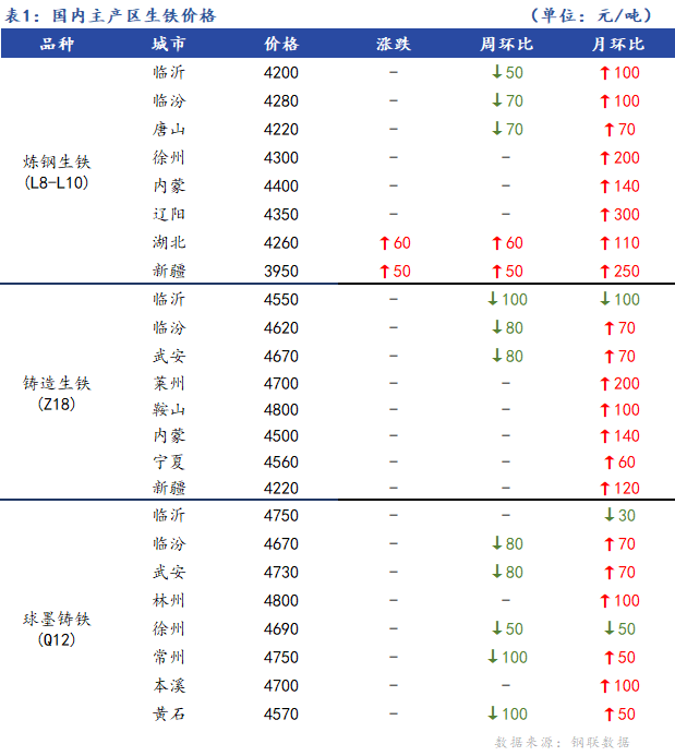 <a href='https://www.mysteel.com/' target='_blank' style='color:#3861ab'>Mysteel</a>日报：全国生铁价格主稳个调