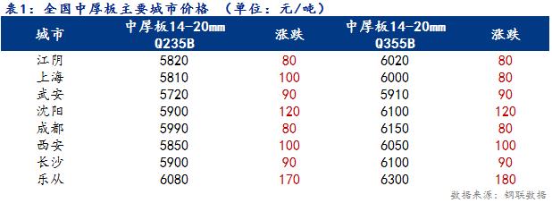 <a href='https://www.mysteel.com/' target='_blank' style='color:#3861ab'>Mysteel</a>日报：8日全国<a href='http://zhongban.mysteel.com/' target='_blank' style='color:#3861ab'>中厚板价格</a>大幅上涨 成交尚可