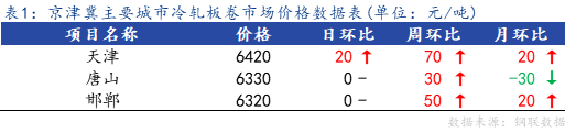 <a href='https://www.mysteel.com/' target='_blank' style='color:#3861ab'>Mysteel</a>日报：京津冀冷轧市场价格主流暂稳运行