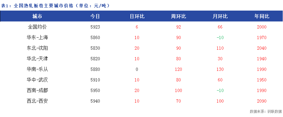 <a href='https://m.mysteel.com/' target='_blank' style='color:#3861ab'>Mysteel</a>日报：11日全国热轧板卷价格震荡偏弱 成交不畅