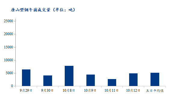 <a href='https://m.mysteel.com/' target='_blank' style='color:#3861ab'>Mysteel</a>数据：唐山调坯型钢成交量下降（10月12日10：30）