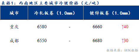  	<a href='https://www.mysteel.com/' target='_blank' style='color:#3861ab'>Mysteel</a>日报：西南冷镀市场成交不佳