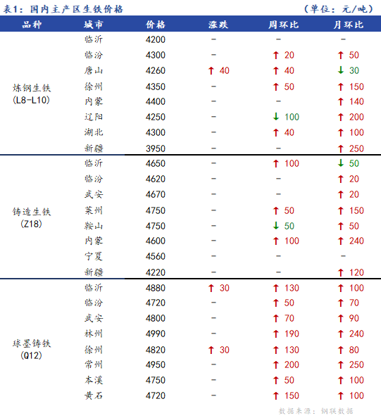 <a href='https://www.mysteel.com/' target='_blank' style='color:#3861ab'>Mysteel</a>日报：全国生铁价格稳中有涨