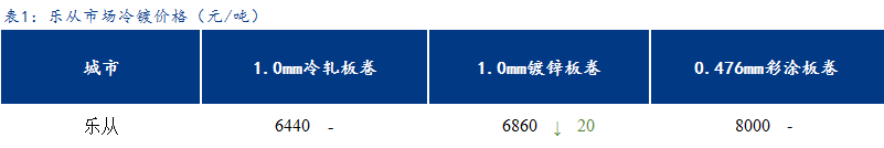 <a href='https://www.mysteel.com/' target='_blank' style='color:#3861ab'>Mysteel</a>日报：乐从冷镀板卷价格部分下跌