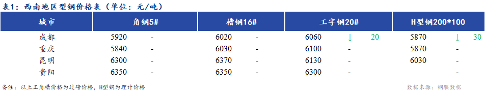 <a href='https://www.mysteel.com/' target='_blank' style='color:#3861ab'>Mysteel</a>日报：西南地区<a href='http://xinggang.mysteel.com/' target='_blank' style='color:#3861ab'>型钢价格</a>偏弱 市场成交清淡