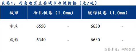  	<a href='https://m.mysteel.com/' target='_blank' style='color:#3861ab'>Mysteel</a>日报：西南冷镀市场价格暂稳