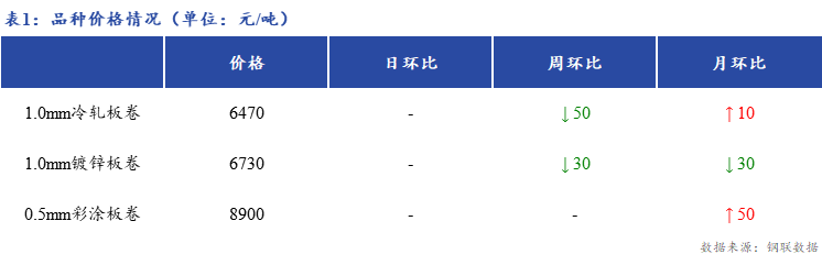 <a href='https://www.mysteel.com/' target='_blank' style='color:#3861ab'>Mysteel</a>日报：上海冷镀板卷价格小幅下跌