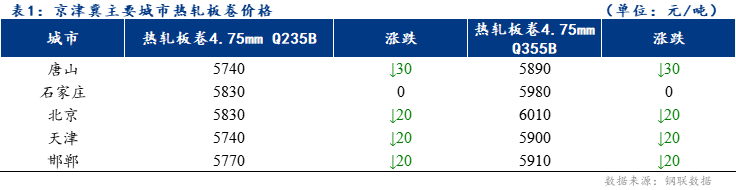 <a href='https://www.mysteel.com/' target='_blank' style='color:#3861ab'>Mysteel</a>日报：京津冀<a href='https://rezha.mysteel.com/' target='_blank' style='color:#3861ab'>热轧板卷价格</a>下跌 成交差