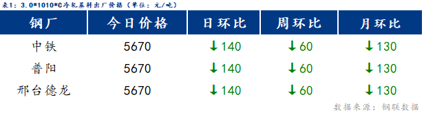 Mysteel日报：博兴冷镀价格弱势下行 成交疲软