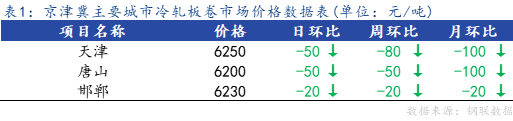 <a href='https://m.mysteel.com/' target='_blank' style='color:#3861ab'>Mysteel</a>日报：京津冀冷轧市场价格整体下跌