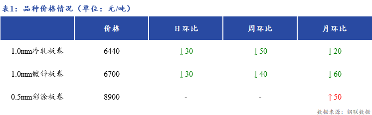 <a href='https://m.mysteel.com/' target='_blank' style='color:#3861ab'>Mysteel</a>日报：上海冷镀板卷价格下跌