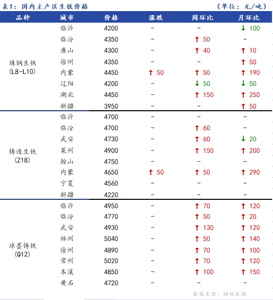 <a href='https://m.mysteel.com/' target='_blank' style='color:#3861ab'>Mysteel</a>日报：全国生铁价格主稳个调