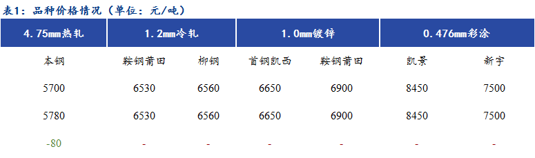 Mysteel日报：福建冷镀涂高位成交较差