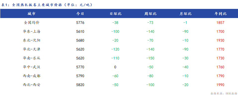 <a href='https://www.mysteel.com/' target='_blank' style='color:#3861ab'>Mysteel</a>日报：全国<a href='https://rezha.mysteel.com/' target='_blank' style='color:#3861ab'>热轧板卷价格</a>大幅下跌 成交清淡