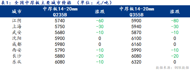 <a href='https://www.mysteel.com/' target='_blank' style='color:#3861ab'>Mysteel</a>日报：21日全国<a href='https://zhongban.mysteel.com/' target='_blank' style='color:#3861ab'>中厚板</a>价格维持下跌 成交转差