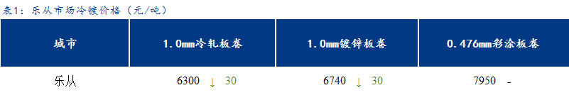 <a href='https://www.mysteel.com/' target='_blank' style='color:#3861ab'>Mysteel</a>日报：乐从冷镀板卷价格小幅下跌