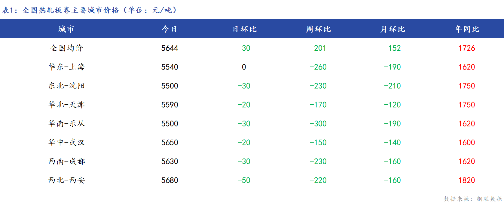 <a href='https://www.mysteel.com/' target='_blank' style='color:#3861ab'>Mysteel</a>日报：全国<a href='https://rezha.mysteel.com/' target='_blank' style='color:#3861ab'>热轧板卷价格</a>继续下跌 市场心态偏弱