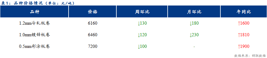 <a href='https://www.mysteel.com/' target='_blank' style='color:#3861ab'>Mysteel</a>日报：天津冷镀成交整体偏弱