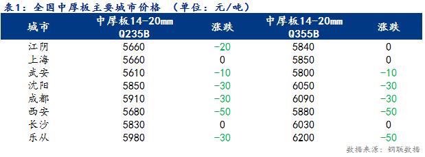 <a href='https://www.mysteel.com/' target='_blank' style='color:#3861ab'>Mysteel</a>日报：全国<a href='https://zhongban.mysteel.com/' target='_blank' style='color:#3861ab'>中厚板</a>价格小幅下跌 成交较差