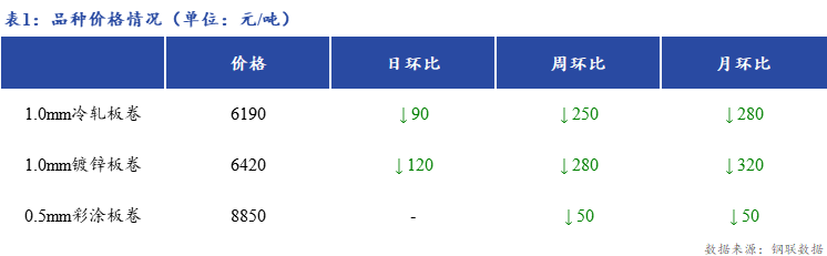 <a href='https://m.mysteel.com/' target='_blank' style='color:#3861ab'>Mysteel</a>日报：上海冷镀板卷价格继续下跌 品种价差扩大