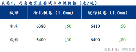  	<a href='https://www.mysteel.com/' target='_blank' style='color:#3861ab'>Mysteel</a>日报：西南冷镀市场表现疲软