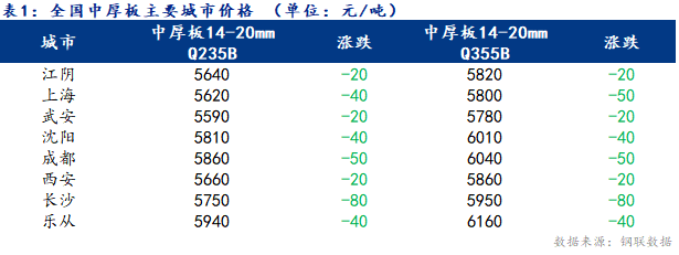 <a href='https://www.mysteel.com/' target='_blank' style='color:#3861ab'>Mysteel</a>日报：全国<a href='https://zhongban.mysteel.com/' target='_blank' style='color:#3861ab'>中厚板</a>价格维持趋弱 多数成交清淡