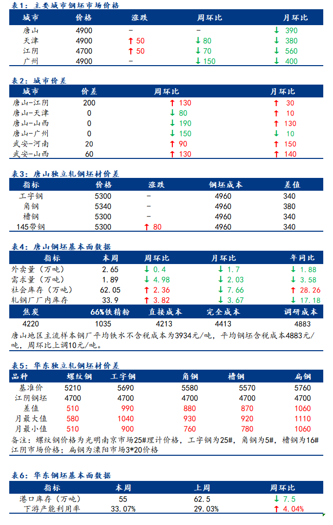 <a href='https://m.mysteel.com/' target='_blank' style='color:#3861ab'>Mysteel</a>日报：全国钢坯市场价格部分上调 成交一般