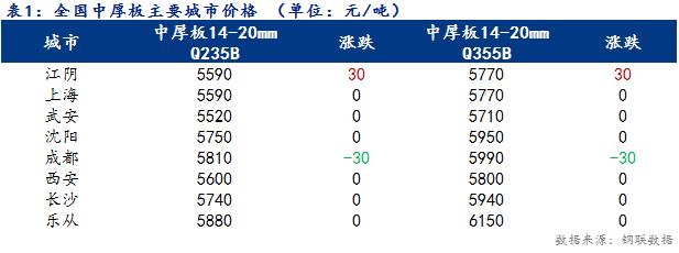 <a href='https://www.mysteel.com/' target='_blank' style='color:#3861ab'>Mysteel</a>日报：全国<a href='http://zhongban.mysteel.com/' target='_blank' style='color:#3861ab'>中厚板价格</a>趋稳运行 成交一般