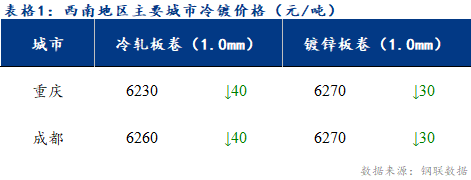 <a href='https://www.mysteel.com/' target='_blank' style='color:#3861ab'>Mysteel</a>日报：西南冷镀市场表现疲软