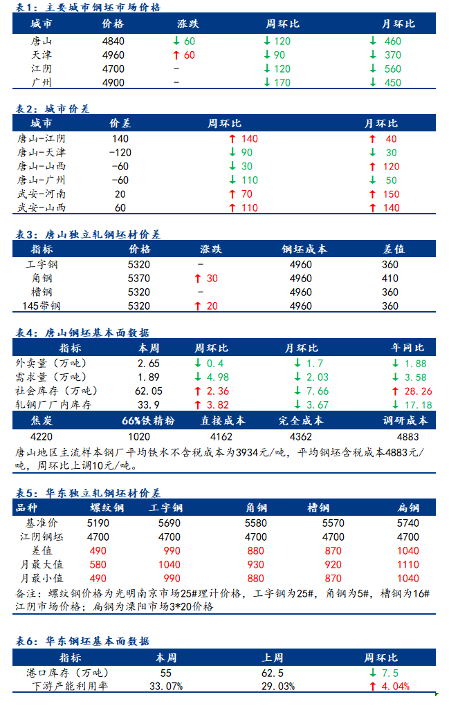 <a href='https://www.mysteel.com/' target='_blank' style='color:#3861ab'>Mysteel</a>日报：全国钢坯市场价格稳中调整 成交偏弱