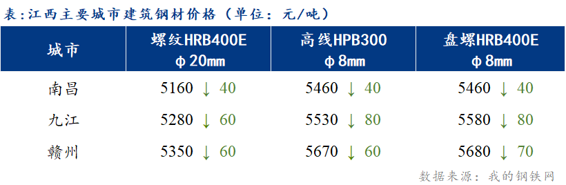 <a href='https://m.mysteel.com/' target='_blank' style='color:#3861ab'>Mysteel</a>日报：江西建筑钢材价格继续下行